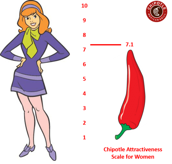 daphne hotness scale